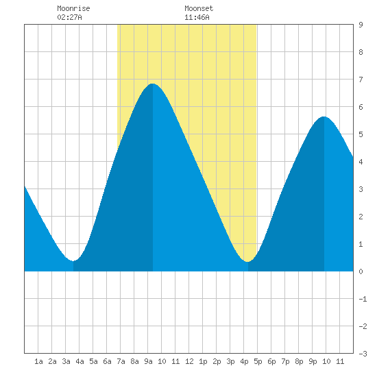 Gardiner tide chart for Saturday, February 6, 2021