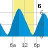 Gardiner tide chart for Saturday, February 6, 2021