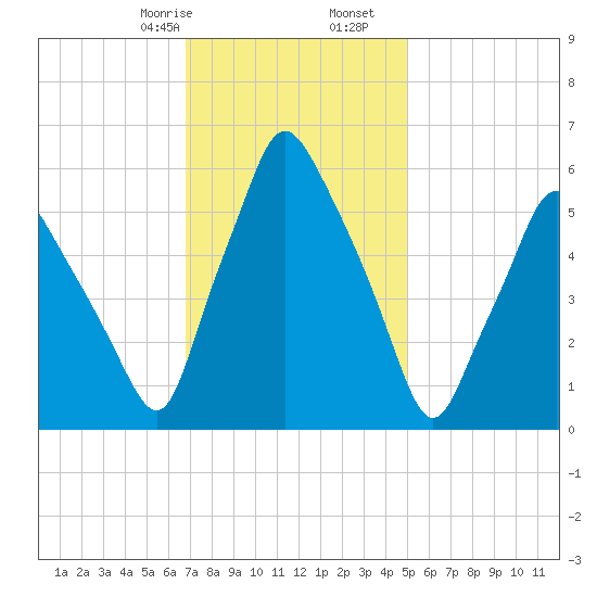 Gardiner tide chart for Monday, February 8, 2021