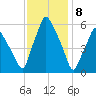 Gardiner tide chart for Monday, February 8, 2021