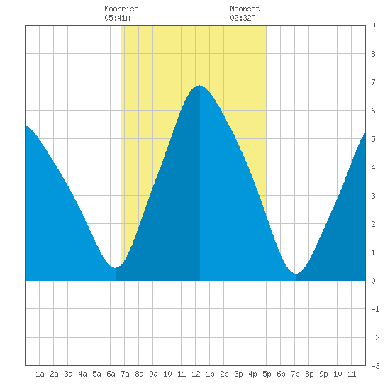 Gardiner tide chart for Tuesday, February 9, 2021