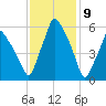 Gardiner tide chart for Tuesday, February 9, 2021