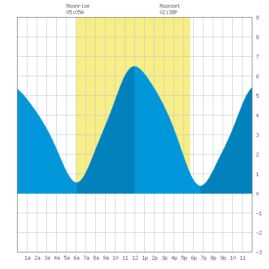 Gardiner tide chart for Wednesday, March 10, 2021