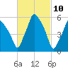Gardiner tide chart for Wednesday, March 10, 2021