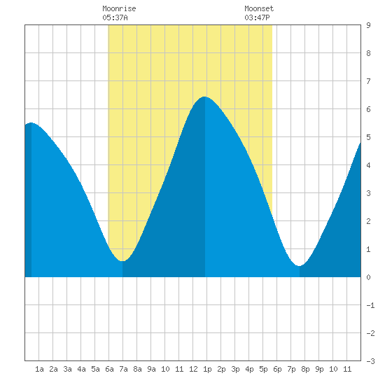 Gardiner tide chart for Thursday, March 11, 2021