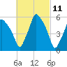 Gardiner tide chart for Thursday, March 11, 2021