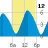 Gardiner tide chart for Friday, March 12, 2021