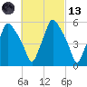 Gardiner tide chart for Saturday, March 13, 2021