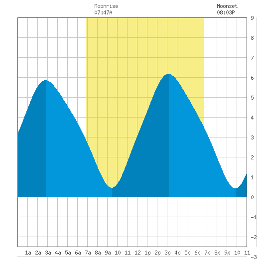 Gardiner tide chart for Sunday, March 14, 2021