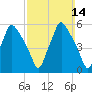 Gardiner tide chart for Sunday, March 14, 2021