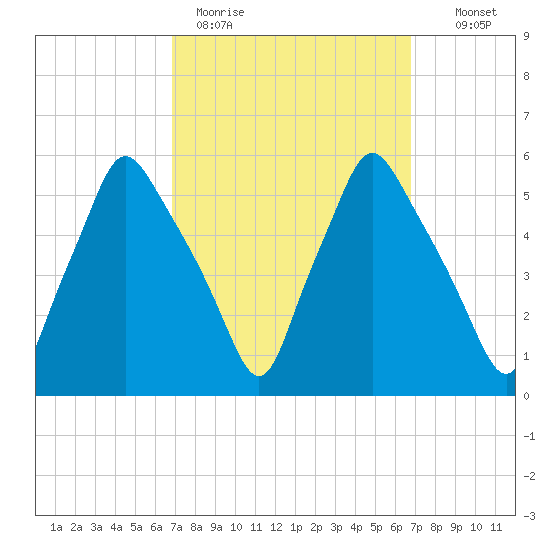 Gardiner tide chart for Monday, March 15, 2021
