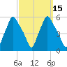 Gardiner tide chart for Monday, March 15, 2021