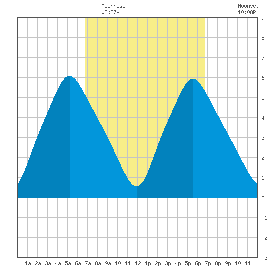 Gardiner tide chart for Tuesday, March 16, 2021