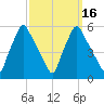 Gardiner tide chart for Tuesday, March 16, 2021