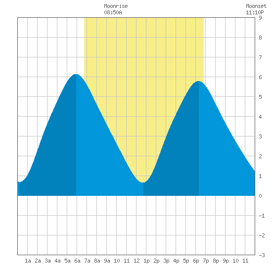 Gardiner tide chart for Wednesday, March 17, 2021