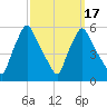 Gardiner tide chart for Wednesday, March 17, 2021