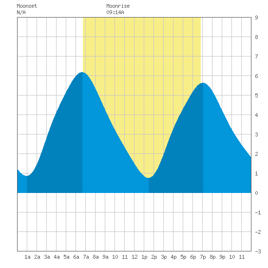 Gardiner tide chart for Thursday, March 18, 2021