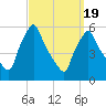 Gardiner tide chart for Friday, March 19, 2021