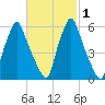Gardiner tide chart for Monday, March 1, 2021