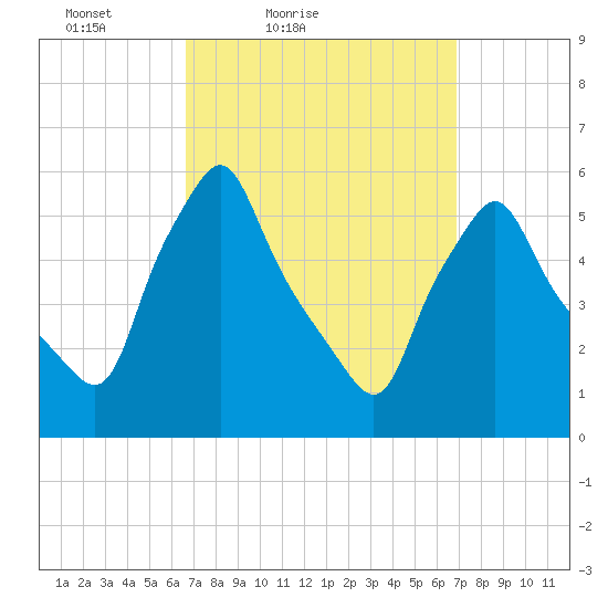Gardiner tide chart for Saturday, March 20, 2021