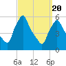 Gardiner tide chart for Saturday, March 20, 2021