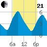 Gardiner tide chart for Sunday, March 21, 2021