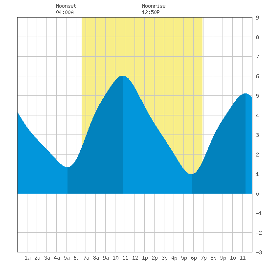 Gardiner tide chart for Tuesday, March 23, 2021