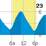 Gardiner tide chart for Tuesday, March 23, 2021