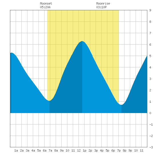 Gardiner tide chart for Thursday, March 25, 2021