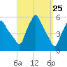 Gardiner tide chart for Thursday, March 25, 2021