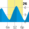 Gardiner tide chart for Friday, March 26, 2021