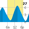 Gardiner tide chart for Saturday, March 27, 2021