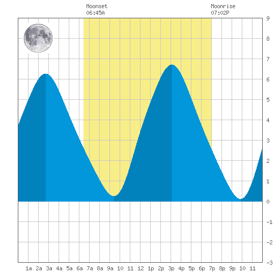 Gardiner tide chart for Sunday, March 28, 2021