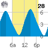 Gardiner tide chart for Sunday, March 28, 2021