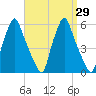 Gardiner tide chart for Monday, March 29, 2021