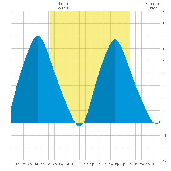 Gardiner tide chart for Tuesday, March 30, 2021