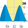 Gardiner tide chart for Tuesday, March 30, 2021