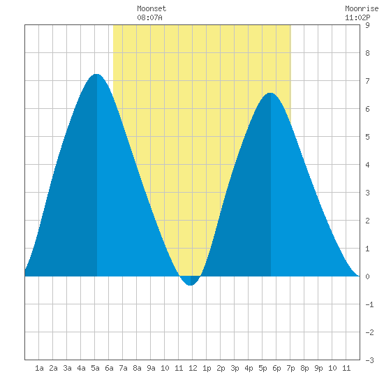 Gardiner tide chart for Wednesday, March 31, 2021