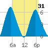 Gardiner tide chart for Wednesday, March 31, 2021