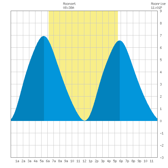 Gardiner tide chart for Wednesday, March 3, 2021