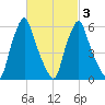 Gardiner tide chart for Wednesday, March 3, 2021