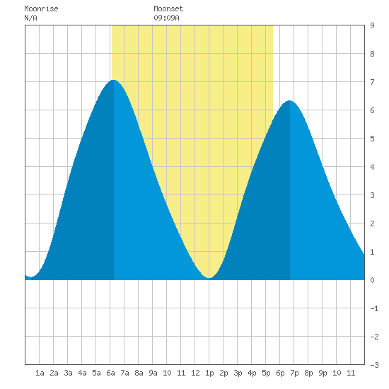 Gardiner tide chart for Thursday, March 4, 2021