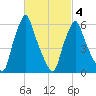 Gardiner tide chart for Thursday, March 4, 2021