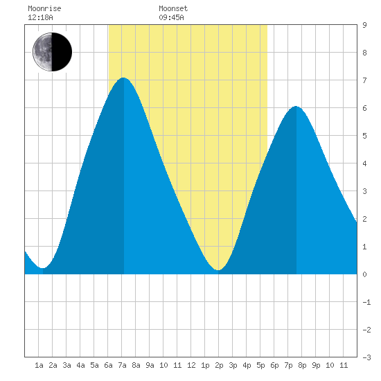 Gardiner tide chart for Friday, March 5, 2021