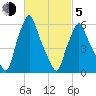 Gardiner tide chart for Friday, March 5, 2021