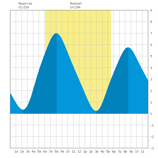 Gardiner tide chart for Saturday, March 6, 2021