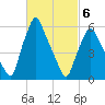 Gardiner tide chart for Saturday, March 6, 2021