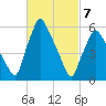 Gardiner tide chart for Sunday, March 7, 2021