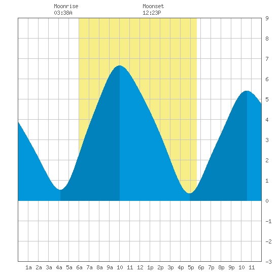 Gardiner tide chart for Monday, March 8, 2021