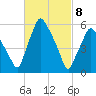 Gardiner tide chart for Monday, March 8, 2021